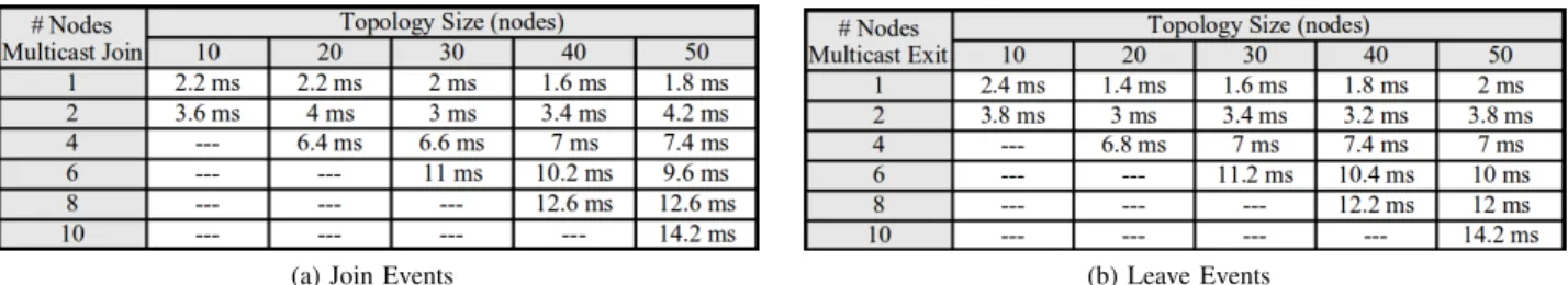 Fig. 5: Number of Switches/Nodes affected by input/leave events