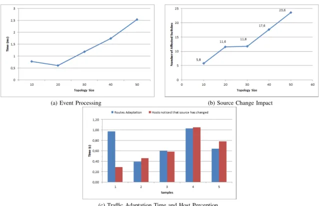 Fig. 6: Total Processing Time between source changes or affected switches