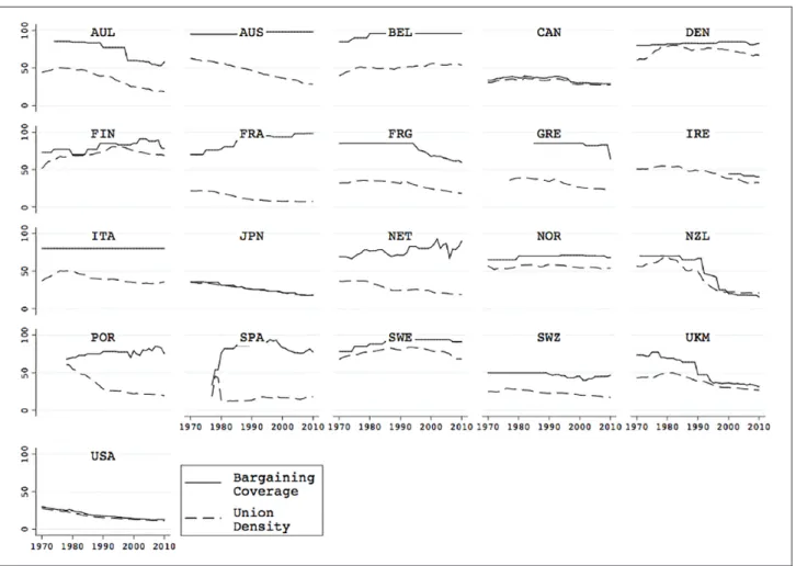 Figure 2.  Bargaining coverage and income inequality.