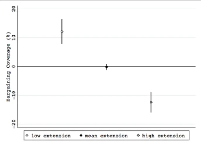 Figure 3.  Marginal effect of RTE (short-run) on bargaining  coverage by levels of extension provisions.