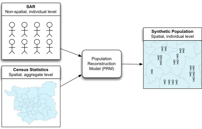 Fig. 4 Schematic outlining the basic process of creating a synthetic population using microsimulation (fromCrooks et al