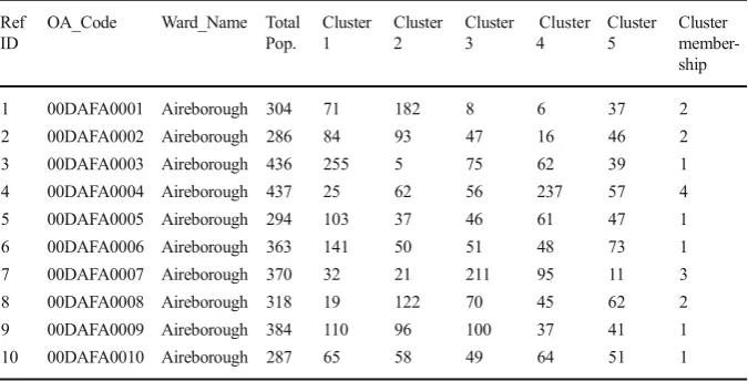 Table 6 First ten Leeds output areas (sorted A-Z) and associated cluster codes