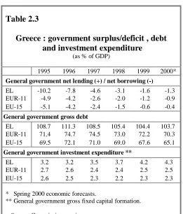 In 1999, the general governmentdeficit was reduced further to1.6% of GDP. The stance of fiscalTable 2.3