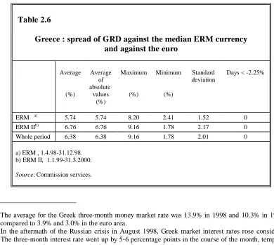 Table 2.6Greece : spread of GRD against the median ERM currencyand against the euro