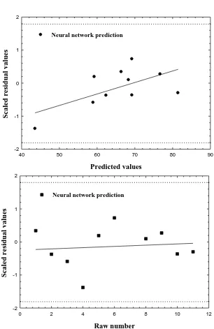 Figure 4.  Outlier analysis for inhibition efficiency 