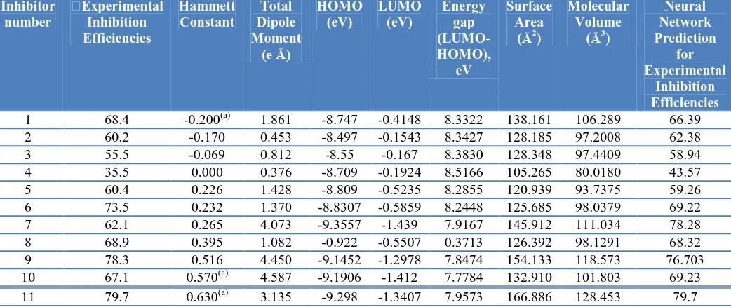 Table 2. Electrochemical polarization parameters for mild steel in absence and presence of 0.01 M of thiophene and ten of its derivatives in 0.5 M sulfuric acid at 25oC1