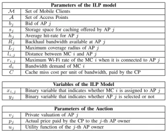 Table I. S UMMARY OF THE NOTATION USED IN THIS PAPER . Parameters of the ILP model