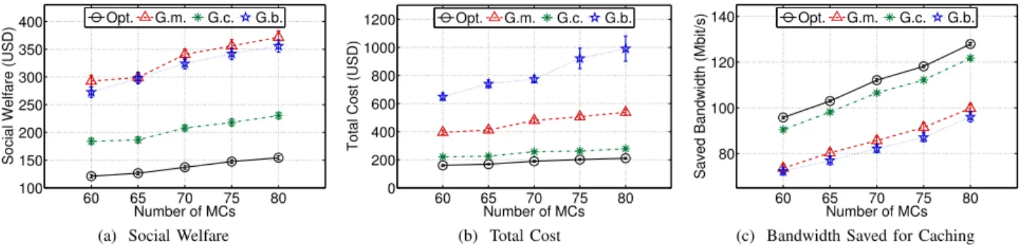 Figure 2. Social Welfare, Total Cost and Bandwidth Saved for Caching as a function of the number of mobile clients