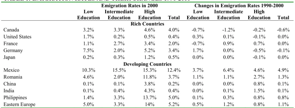 TABLE 1: EMIGRATION RATES AND THEIR CHANGES 1990-2000 