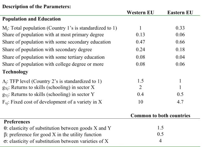 TABLE 2: PARAMETER VALUES 