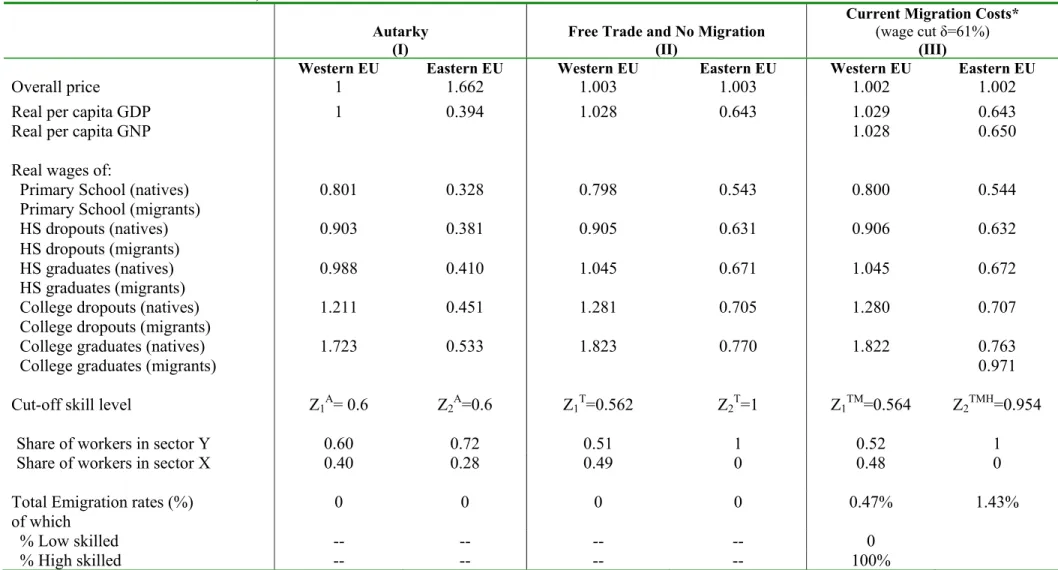 TABLE 3: AUTARKY, COSTLESS TRADE AND BARRIERS TO MIGRATION 