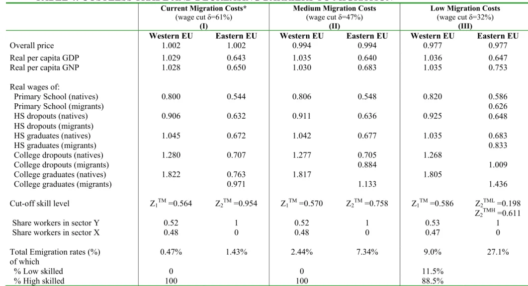TABLE 4: COSTLESS TRADE AND DECREASING BARRIERS TO MIGRATION 