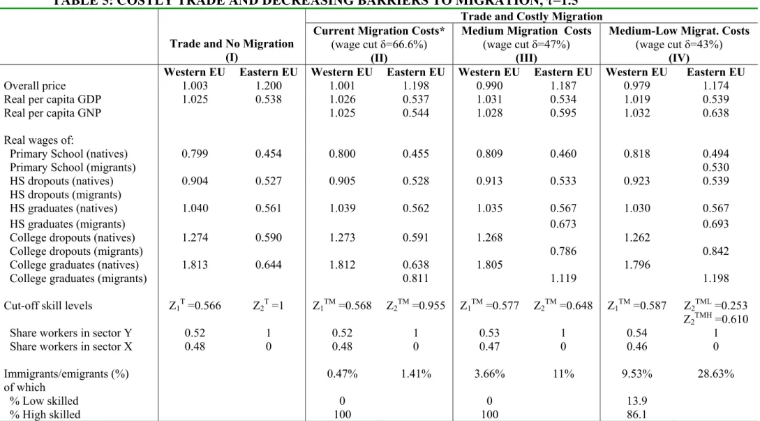 TABLE 5: COSTLY TRADE AND DECREASING BARRIERS TO MIGRATION, τ=1.5