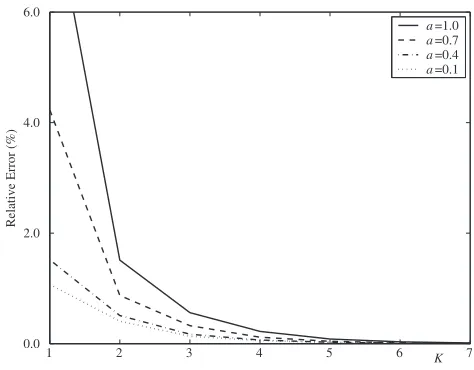 Figure 2.The relative error ofversus number Jy component K of iteration.