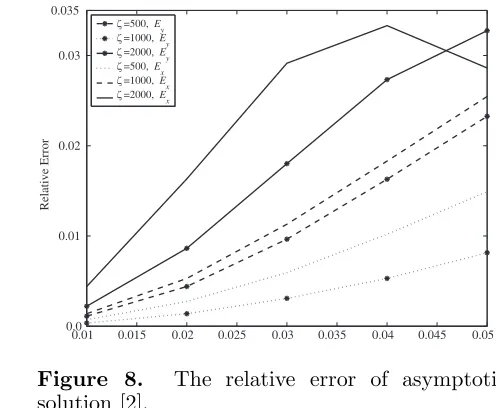 Figure 7. Relative error of new solution for Excomponent.