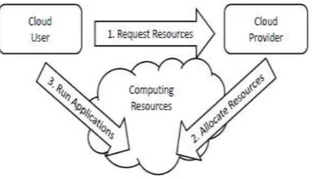 Figure 1:  Interaction between cloud actors 