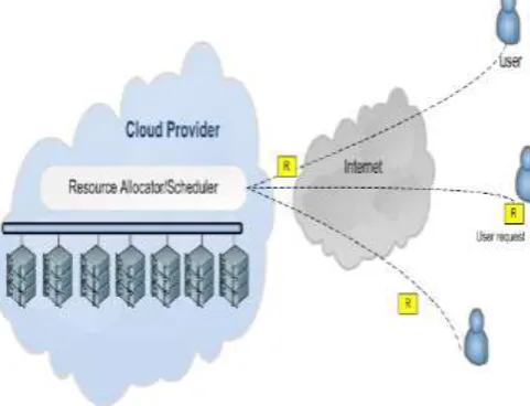 Figure 2: Resource Allocation & scheduling in Cloud Computing  