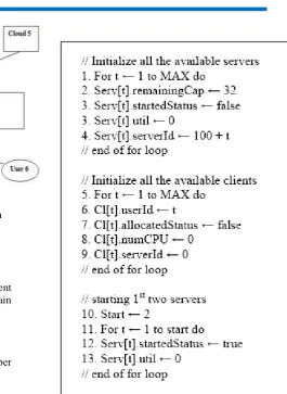 Figure 4: The initialization of servers and clients.  
