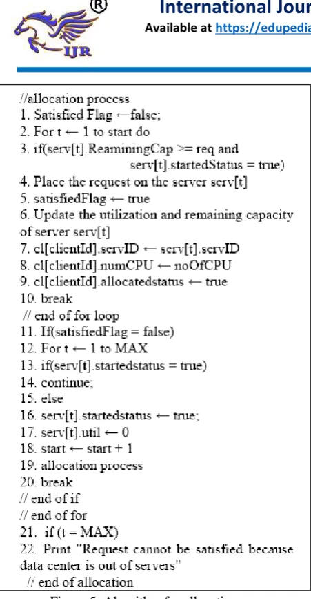 Figure 5: Algorithm for allocation process 