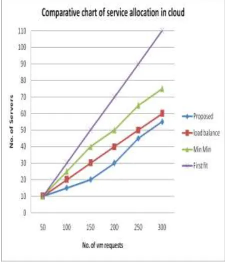 Figure 8 below shows the comparative chart of existing techniques and proposed algorithm for efficient service allocation and deallocation on cloud computing