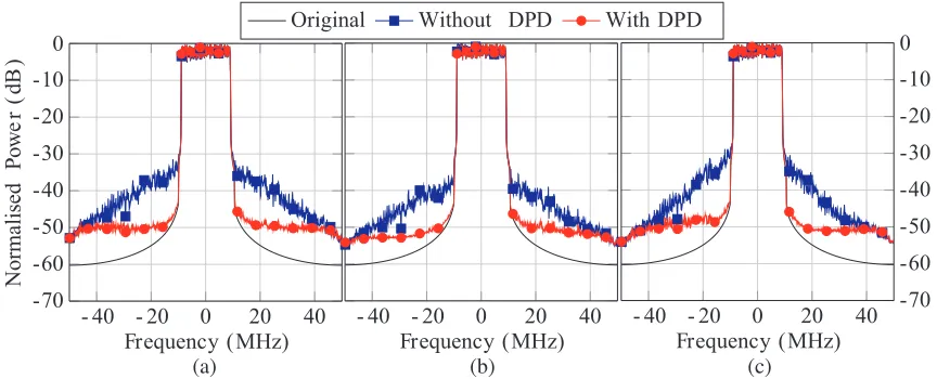 Figure 7. Response to a 20 MHz LTE signal with and without digital pre-distortion (DPD)