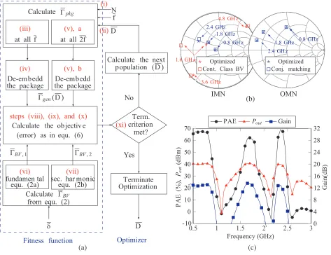 Figure 3. (a) Flowchart of the optimization algorithm. In this work, a genetic algorithm optimizeris used; however, other optimizers can also be employed.(b) Theoretical and optimized compleximpedances (at the package-plane) at the fundamental frequencies 
