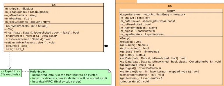Figure 6: CS data structure The current CS implementation is illustrated in Figure 6.