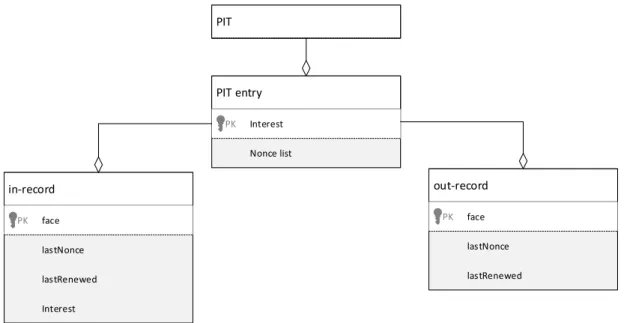 Figure 7 shows the PIT, PIT entries, in-records, out-records, and their relations.