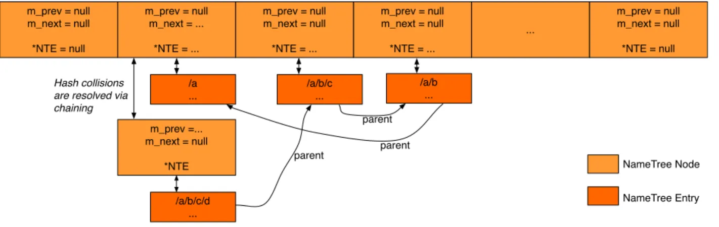 Figure 9: NameTree hash table data structure