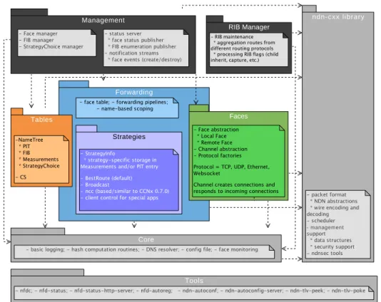 Figure 1: Overview of NFD modules