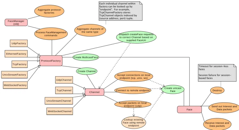 Figure 2: Face, Channel, ProtocolFactory interactions