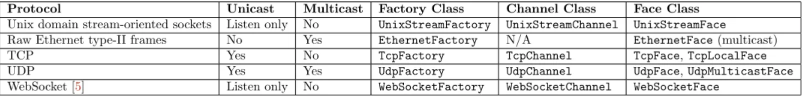 Table 1: Supported protocols