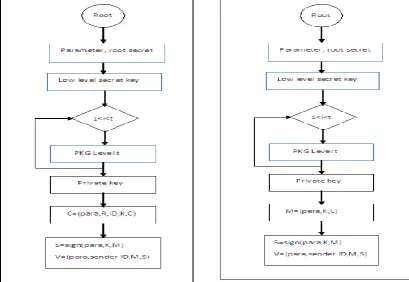 Fig. 1 Encryption and Decryption flow for level based security 