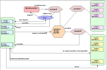 Fig. 2 Architecture for Multi Notarized Server in Cloud 