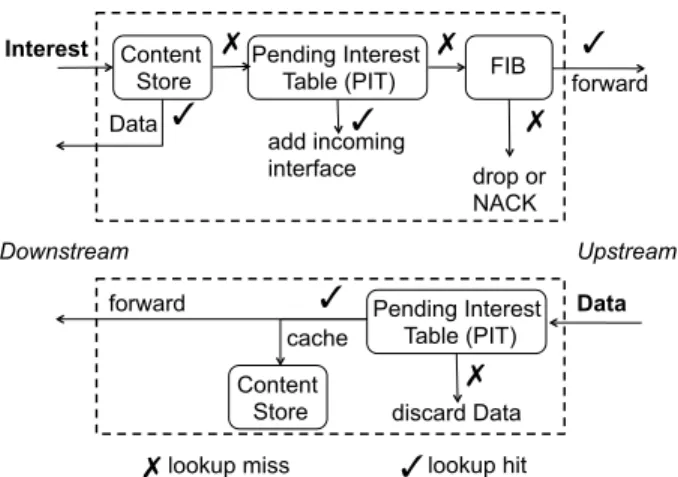 Figure 2: Packets in the NDN Architecture.