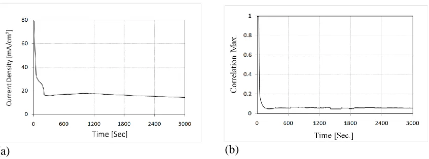 Figure 5.  First experimental stage (corrosion products formation). a) Potentiostatic curve, and b) Maxima correlation curve for the same time interval