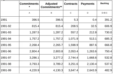 Fig. 3: Cumulative funds committed, contracted and paid 1991-99 (in million euro)