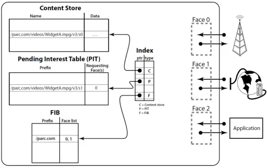 Figure 2.2: CCN node model [1]