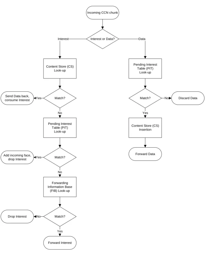 Figure 2.3: CCN node forwarding logic flow