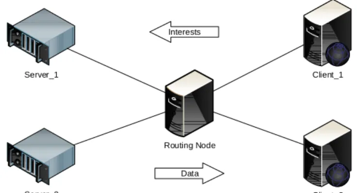 Figure 4.1: Experiment topology for performance benchmarking