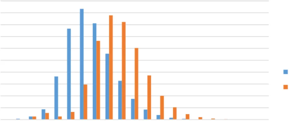 Figure 4.2: Histograms showing header processing time for each individual Interest and Data chunk for Unique Name (top) and Shared Name (bottom) settings, with Content Store size set to 50000