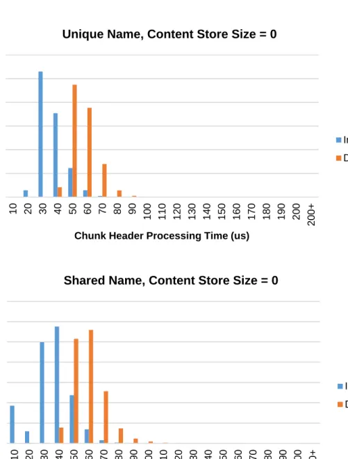 Figure 4.3: Histograms showing header processing time for each individual Interest and Data chunk for Unique Name (top) and Shared Name (bottom) settings, with Content Store size set to 0