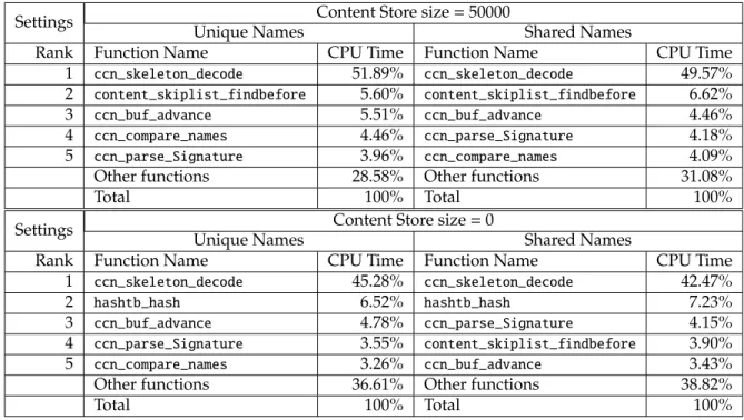 Table 4.4: Top 5 time-consuming functions in CCNx under various settings
