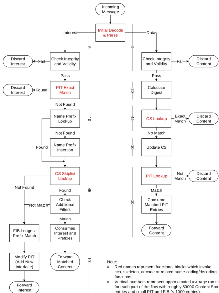 Figure 4.4: Augmented functional flow of CCN forwarding logic