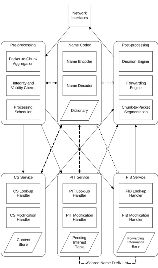 Figure 4.5: CCN node model highlighting the 6 core services