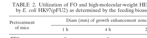TABLE 1. Utilization of FO and high-molecular-weight HES-FOby Y. enterocolitica O3/Y-108, O8/WA-314, and FO receptormutant (WA-foxA) and E