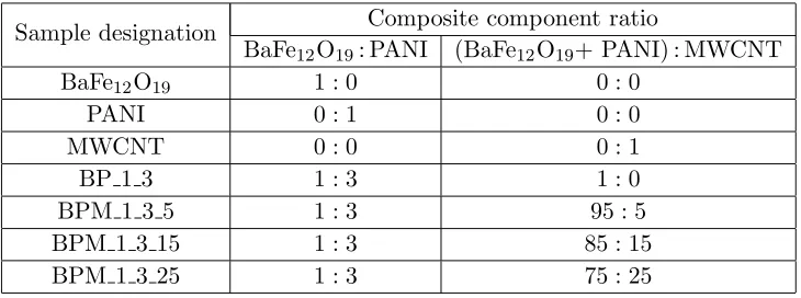 Table 1. Prepared samples with diﬀerent component ratios.