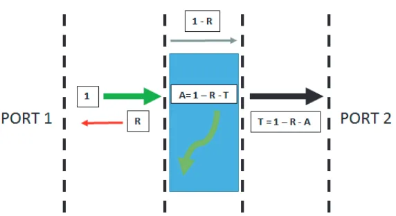Figure 1. Wave propagation during network analyzer measurement.