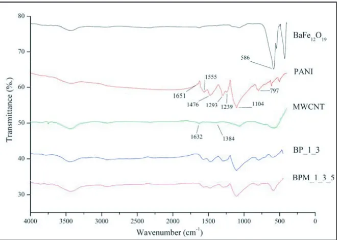 Figure 2. X-ray diﬀraction patterns of prepared composites.