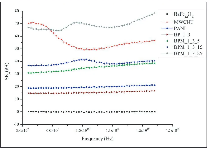 Figure 5. Electrical conductivity of composite samples.
